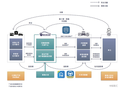 盛世大聯(lián)(1879.HK) 保險代理業(yè)務順勢而起，掘金汽車后市場藍海